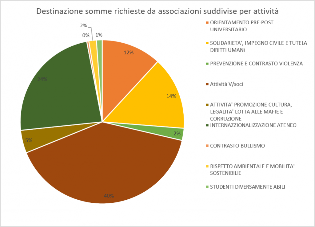 Destinazione somme per attività